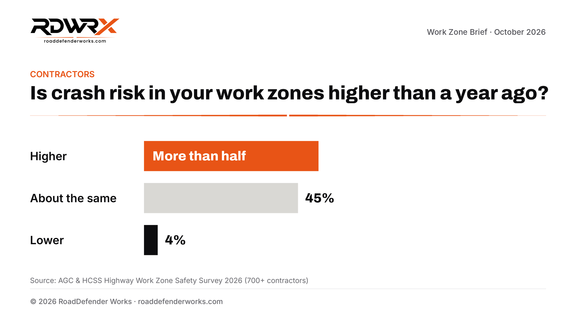 Asked whether crash risk in their work zones is higher than a year ago, more than half of contractors said higher, 45% about the same, 4% lower.