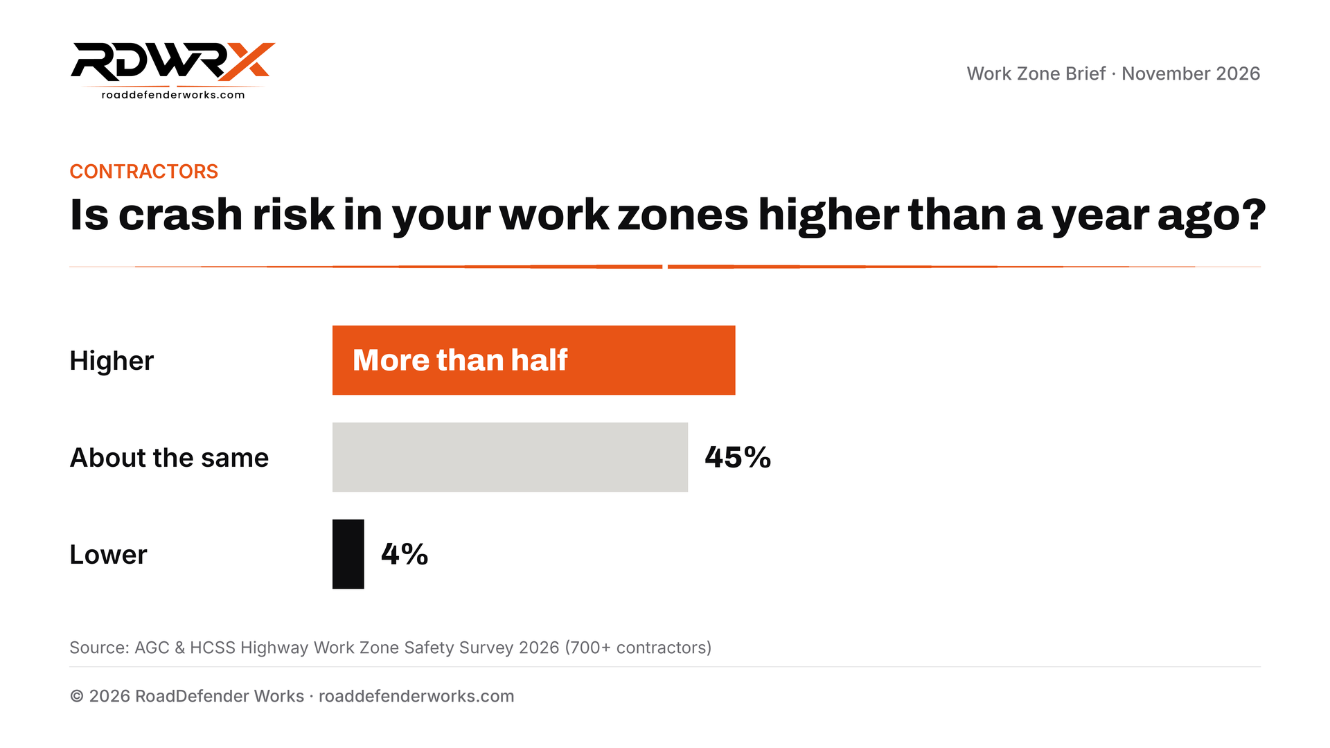 Asked whether crash risk in their work zones is higher than a year ago, more than half of contractors said higher, 45% about the same, 4% lower.