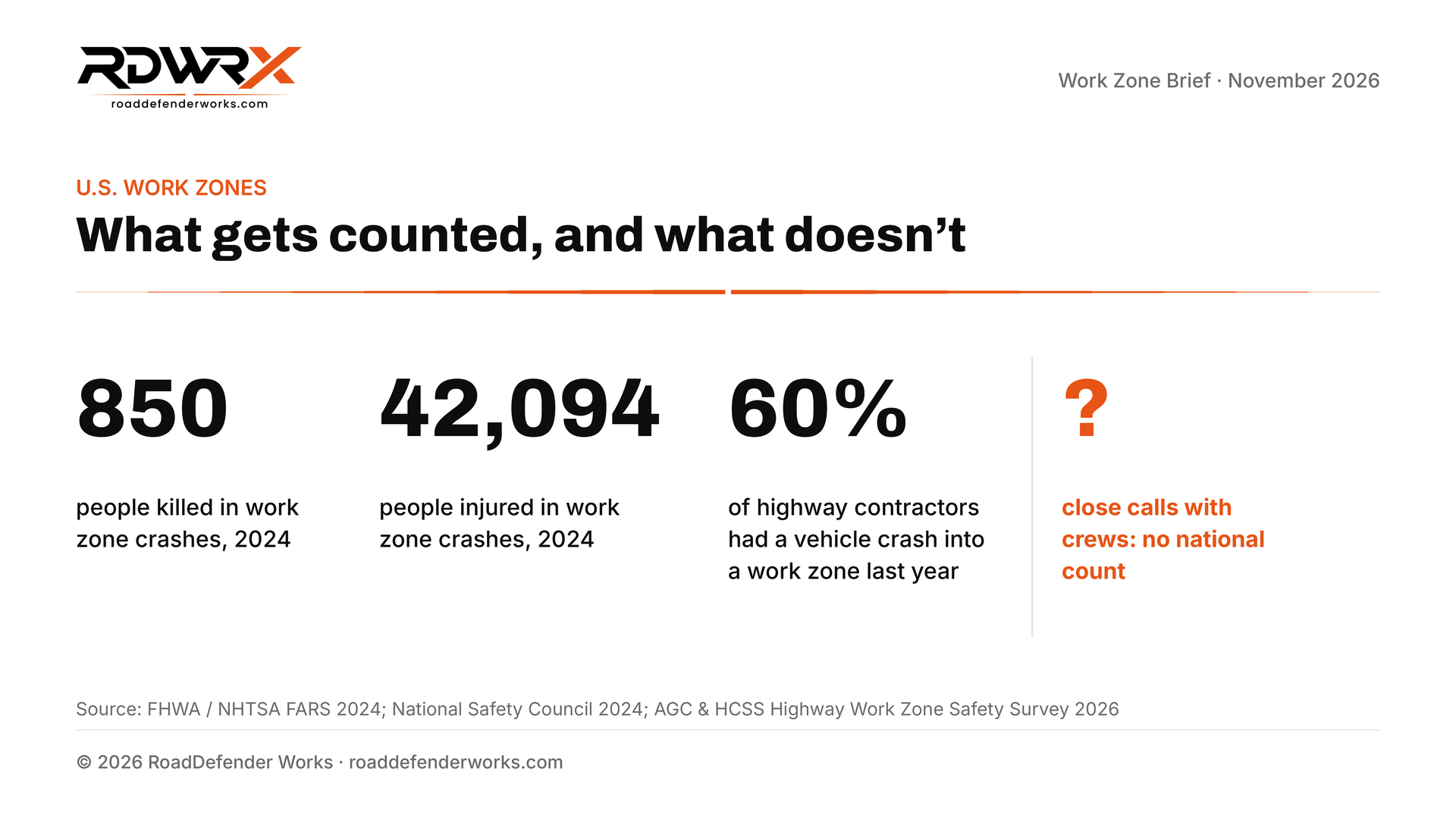 850 people killed and 42,094 injured in U.S. work zone crashes in 2024; 60% of highway contractors had a vehicle crash into a work zone last year; close calls with crews have no national count.