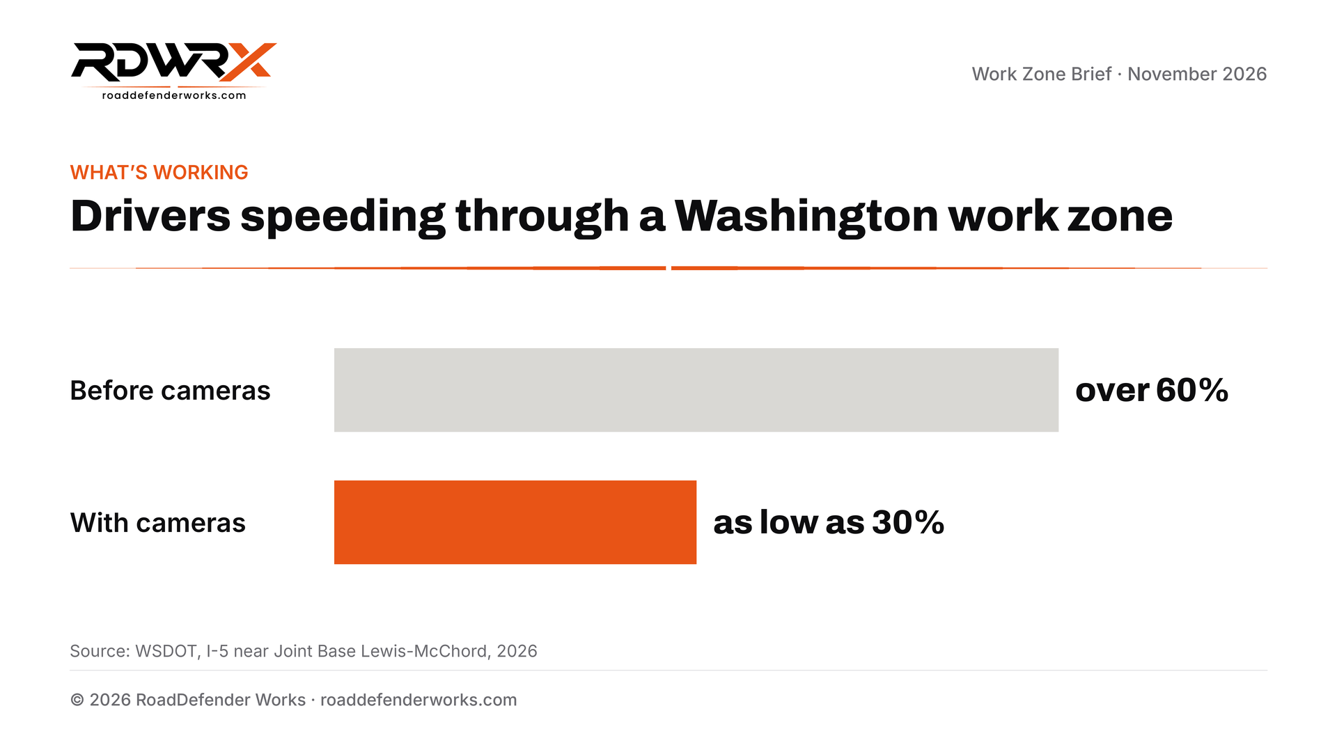 On I-5 near Joint Base Lewis-McChord, over 60% of drivers were speeding through the work zone before cameras; with cameras, as low as 30%.